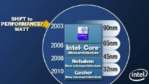 Intel roadmap