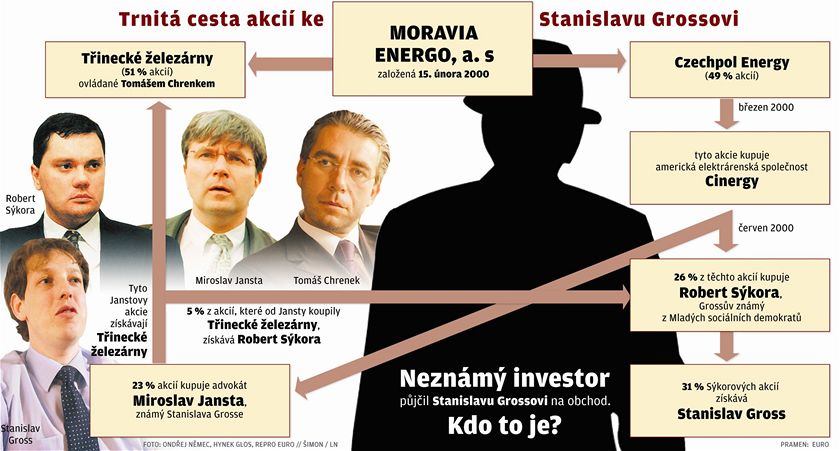 Trnitá cesta akcií ke Stanislavu Grossovi.