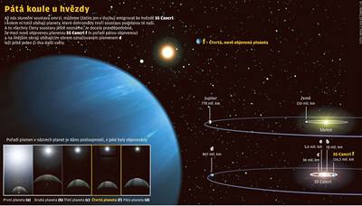 Pátá planeta nov objevené slunení soustavy.