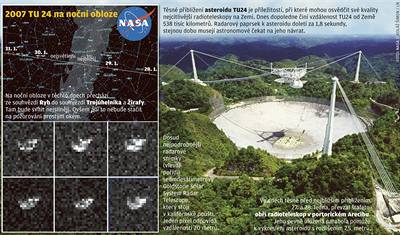 Radioteleskopy a Dalekohledy se zamily na asteorid, který tsn mine Zemi.