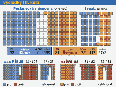 Tetí kolo prezidetské volby