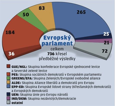 Evropsk parlament - sloen 2009