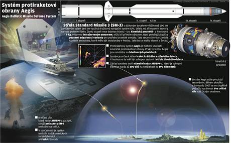 Grafika - Systm protiraketov obrany Aegis