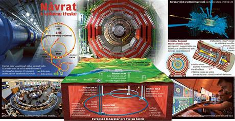 Věda 2009 - CERN schema