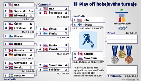 Rozpis zpas ve vyazovacch bojch olympijskho turnaje.