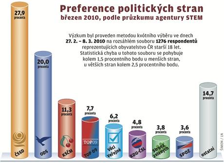 Volebn preference bezen 