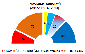 Rozdlen mandt k dubnu 2010 podle agentury Factum Invenio.