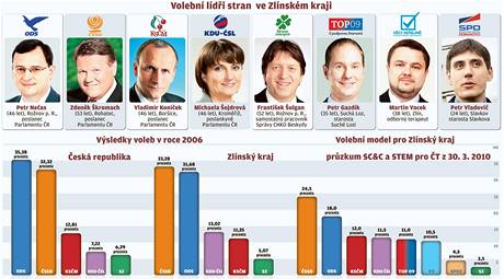 Volebn ldi ve Zlnskm kraji.