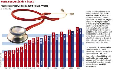 Kolik berou lékaři v Česku