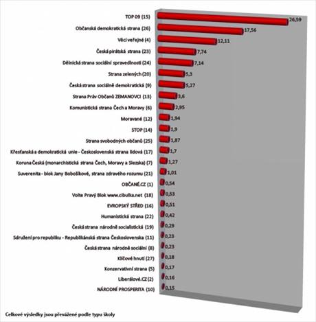 Celkov vsledky studentskch voleb 2010. (Zdroj: lovk v tsni)