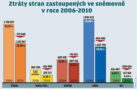 Ztráty a zisky ve volbách. 