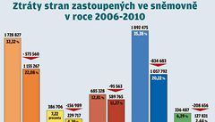 Volisk vzpoura proti velkm: ODS ztratila 834 000 voli, SSD 573 000