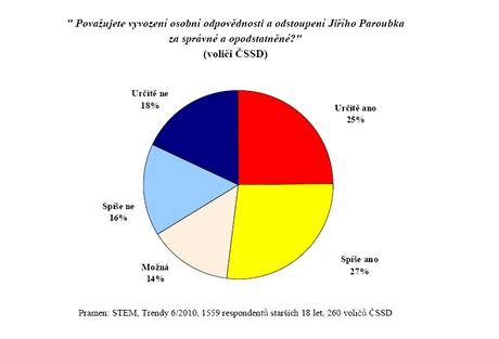 Jak hlasovali volii SSD