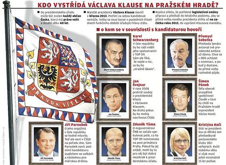 Kdo vystd Vclava Klause v roli prezidenta - grafika.