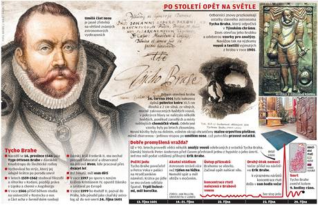 INFOGRAFIKA: Tycho Brahe