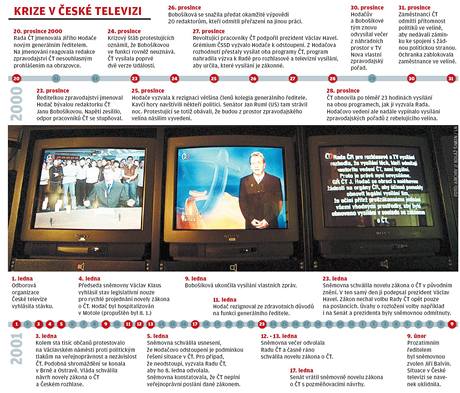 T ve vru televizn krize na pelomu let 2000 - 2001 - grafika.