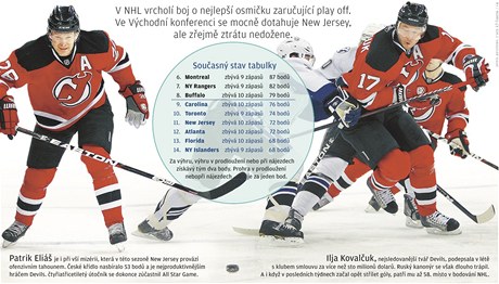 GRAFIKA: New Jersey Devils se v NHL mocně dotahuje na příčky znamenající play off