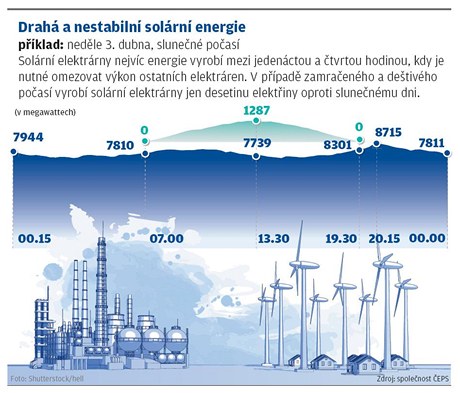 Grafika - nestabiln solrn energie