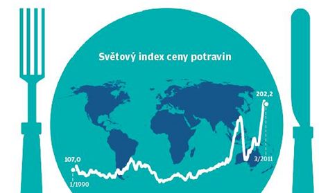 Grafika - ceny potravin