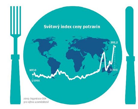 Grafika - ceny potravin
