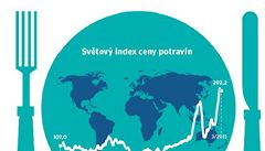 Grafika - ceny potravin