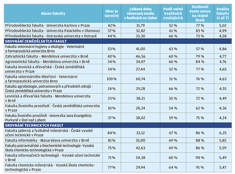 Jak absolventi hodnot vystudovanou fakultu - tabulka