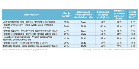 Jak absolventi hodnot vystudovanou fakultu - tabulka