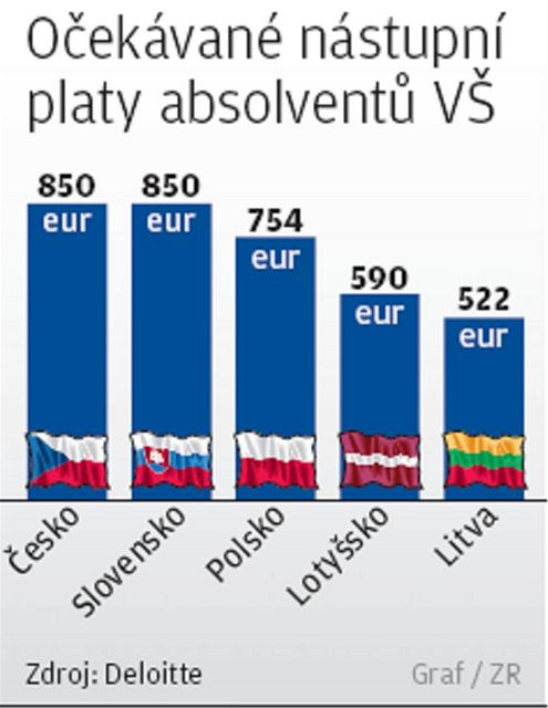 Oekvan nstupn platy absolvent