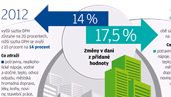 Zmny v DPH