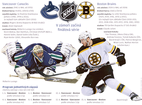 Grafika: Vancouver - Boston.