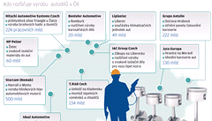 Jak se roziuje autoprmysl.