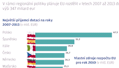 Příjemci dotací EU | na serveru Lidovky.cz | aktuální zprávy