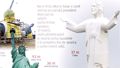 Na vrcholu Morro Solar v Lim nechal perunsk prezident Alan Garca vztyit sochu Krista vysokou 37 metr. 