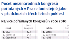 Poty kongres v Praze a ve svt