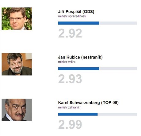 Nejlep ministi podle hlasovn ten serveru Lidovky.cz.