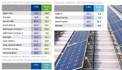 Trby a zisky z obnovitelnch zdroj - grafika