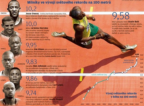 Grafika: vvoj svtovho rekordu na 100 metr.