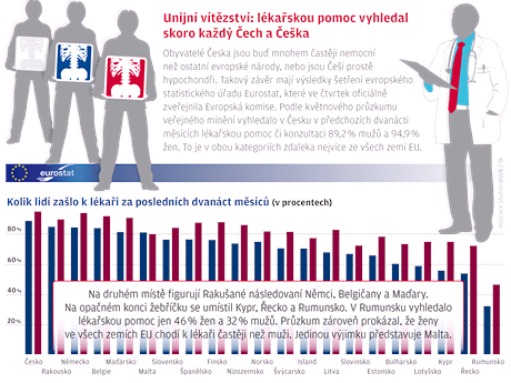 ei jsou nejvt hypochondi v EU