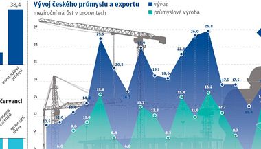 Vvoj eskho prmyslu a exportu - grafika