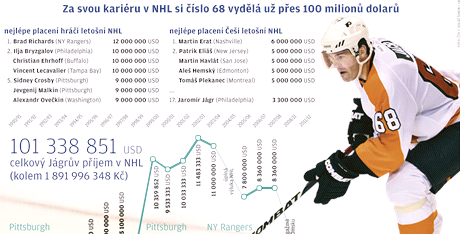 Grafika: Za svou kariru v NHL si Jgr vydl u pes 100 milion dolar