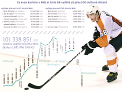 Grafika: Za svou kariru v NHL si Jgr vydl u pes 100 milion dolar