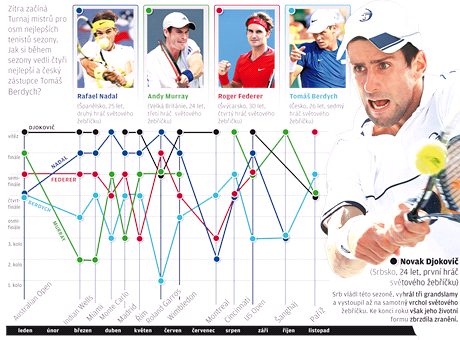 Grafika - jakou formu maj ped Turnajem mistr tyi nejlep tenist svta a esk zstupce Tom Berdych