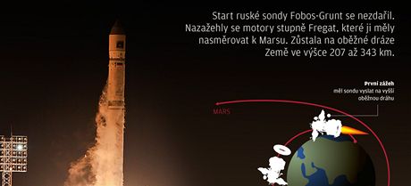 Start rusk sondy Fobos-Grunt se nezdail - grafika