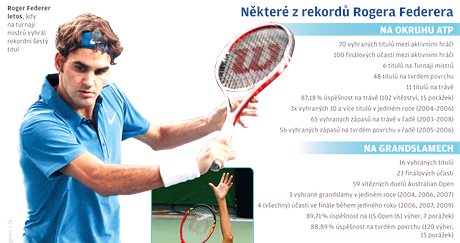 Grafika - nkter rekordy tenisovho velikna Rogera Federera