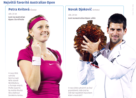 Grafika: největší favorité Australian Open: Kvitová a Djokovič.