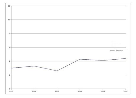 Graph 1