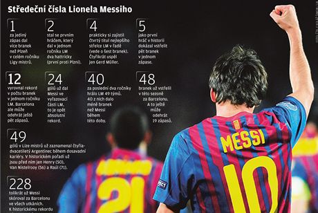 Grafika: sla Lionela Messiho pot, co pti gly pokoil v Lize mistr Leverkusen