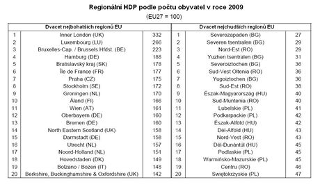 Regiony EU podle HDP.