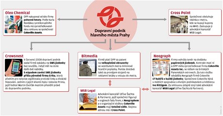 Schéma rozdlování penz z praského dopravního podniku pode advokáta Václava Lásky