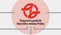 Schéma rozdlování penz z praského dopravního podniku pode advokáta Václava Lásky